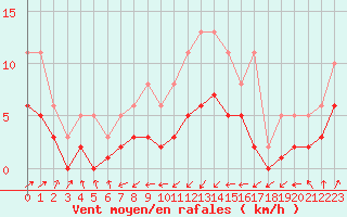 Courbe de la force du vent pour Saint-Nazaire-d