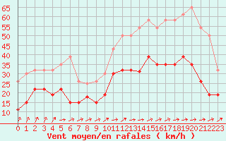 Courbe de la force du vent pour Cognac (16)