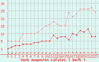 Courbe de la force du vent pour Combs-la-Ville (77)