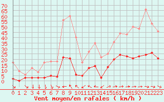 Courbe de la force du vent pour Toulon (83)