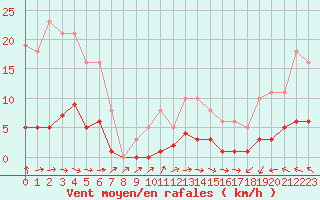 Courbe de la force du vent pour Hd-Bazouges (35)