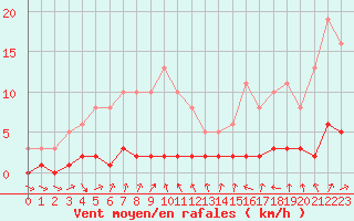 Courbe de la force du vent pour Cernay-la-Ville (78)