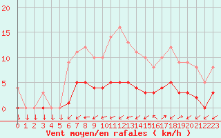 Courbe de la force du vent pour Kernascleden (56)