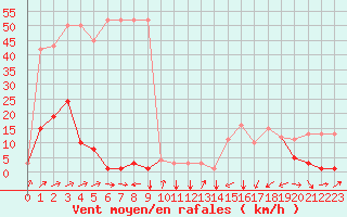 Courbe de la force du vent pour Potes / Torre del Infantado (Esp)