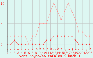 Courbe de la force du vent pour Bouligny (55)