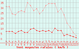 Courbe de la force du vent pour Cavalaire-sur-Mer (83)