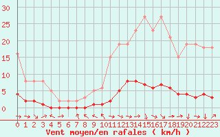 Courbe de la force du vent pour Pertuis - Le Farigoulier (84)