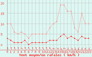 Courbe de la force du vent pour Challes-les-Eaux (73)