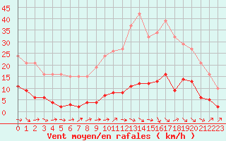 Courbe de la force du vent pour Douzens (11)