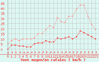 Courbe de la force du vent pour Saint-Igneuc (22)