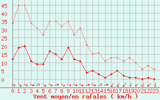 Courbe de la force du vent pour Montredon des Corbires (11)