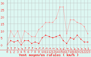 Courbe de la force du vent pour Bulson (08)