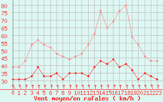 Courbe de la force du vent pour Mont-Aigoual (30)