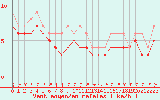 Courbe de la force du vent pour Dolembreux (Be)