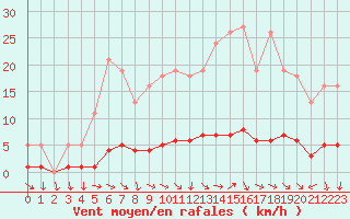 Courbe de la force du vent pour Challes-les-Eaux (73)