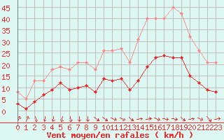 Courbe de la force du vent pour Gruissan (11)