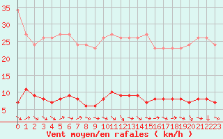 Courbe de la force du vent pour Champagne-sur-Seine (77)