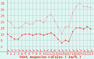 Courbe de la force du vent pour Saint-Jean-de-Vedas (34)