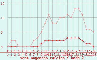 Courbe de la force du vent pour Bouligny (55)