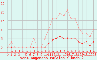 Courbe de la force du vent pour Leign-les-Bois (86)