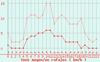 Courbe de la force du vent pour Pertuis - Le Farigoulier (84)