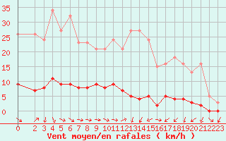 Courbe de la force du vent pour Vernouillet (78)