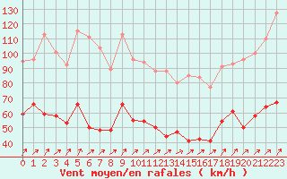 Courbe de la force du vent pour Ile Rousse (2B)