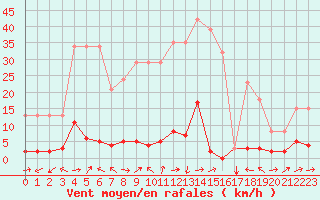 Courbe de la force du vent pour Potes / Torre del Infantado (Esp)