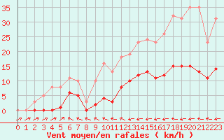 Courbe de la force du vent pour Mazres Le Massuet (09)