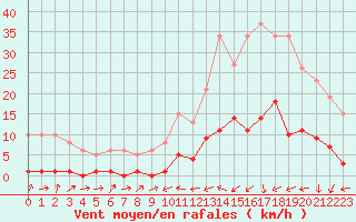 Courbe de la force du vent pour Potes / Torre del Infantado (Esp)