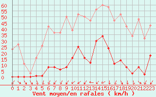 Courbe de la force du vent pour La Beaume (05)