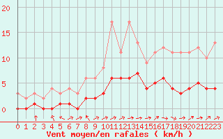 Courbe de la force du vent pour Fains-Veel (55)