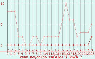 Courbe de la force du vent pour Nris-les-Bains (03)
