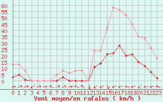 Courbe de la force du vent pour Potes / Torre del Infantado (Esp)