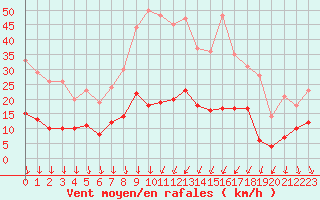 Courbe de la force du vent pour Nmes - Courbessac (30)