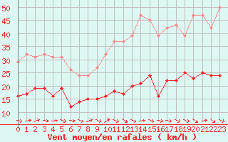 Courbe de la force du vent pour Narbonne-Ouest (11)