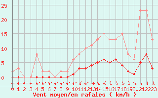 Courbe de la force du vent pour Saint-Philbert-de-Grand-Lieu (44)