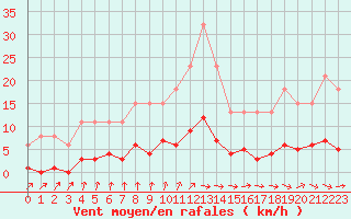 Courbe de la force du vent pour Trelly (50)