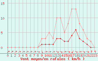 Courbe de la force du vent pour Lobbes (Be)