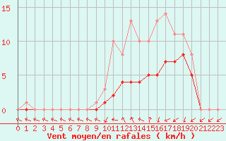 Courbe de la force du vent pour Bridel (Lu)