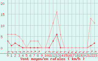 Courbe de la force du vent pour Potes / Torre del Infantado (Esp)