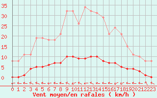 Courbe de la force du vent pour Mazres Le Massuet (09)