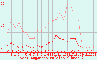 Courbe de la force du vent pour Sain-Bel (69)