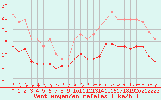 Courbe de la force du vent pour Cabestany (66)