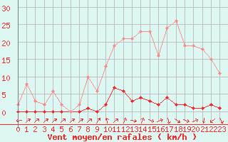 Courbe de la force du vent pour Sain-Bel (69)