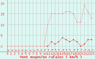 Courbe de la force du vent pour Almenches (61)
