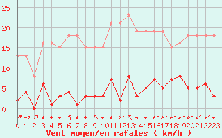 Courbe de la force du vent pour Liefrange (Lu)