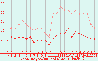 Courbe de la force du vent pour Eygliers (05)