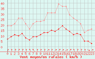 Courbe de la force du vent pour Combs-la-Ville (77)