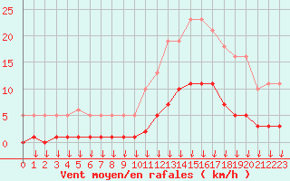 Courbe de la force du vent pour Hohrod (68)